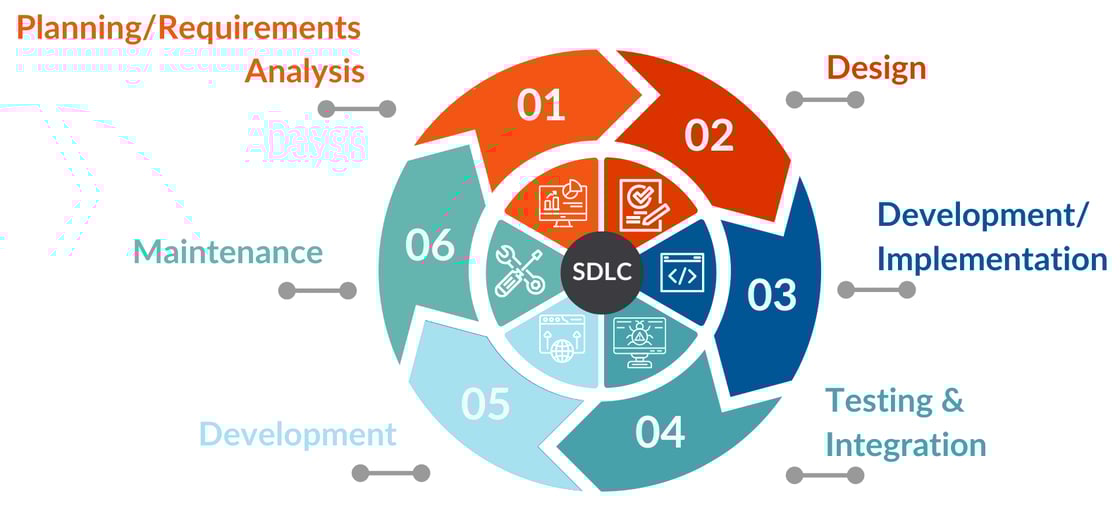 SDLC model